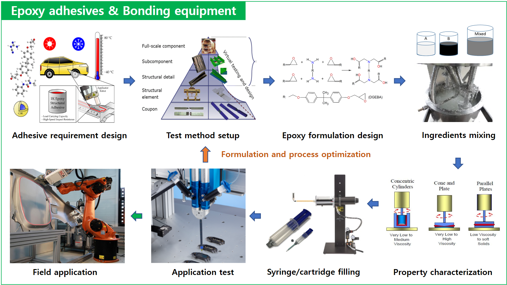 Epoxy adhesives & Bonding equipment