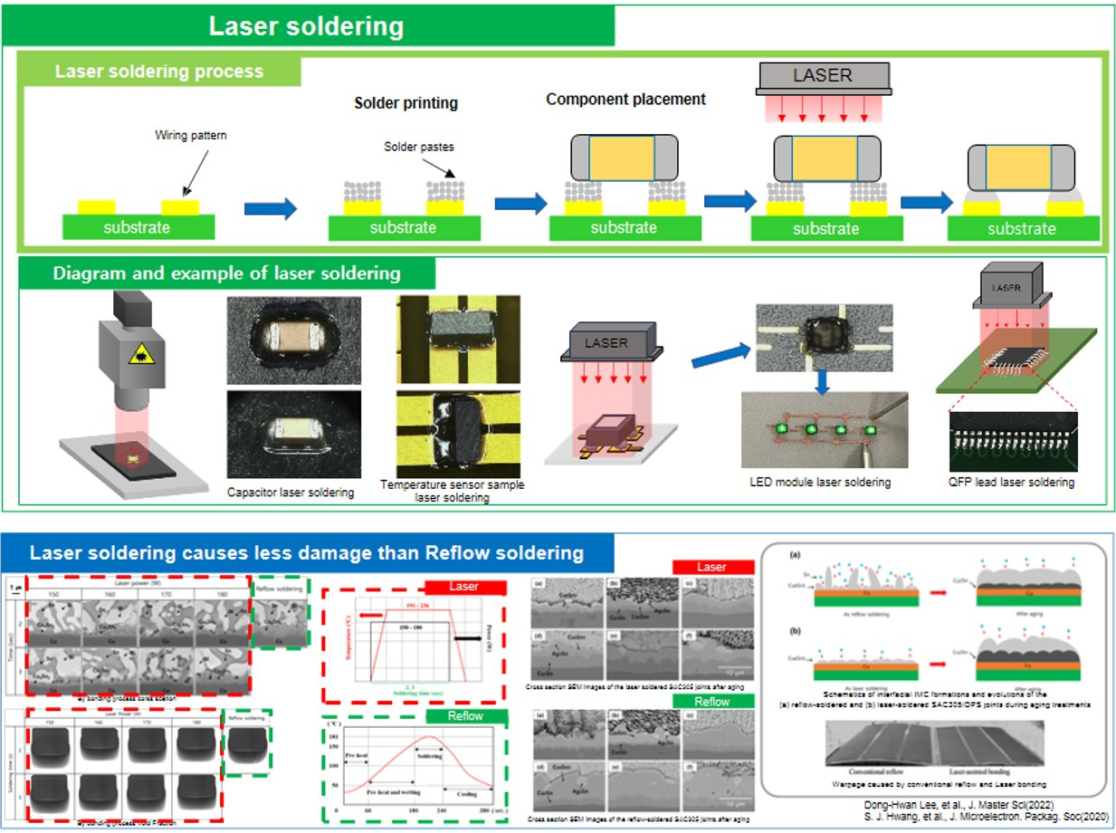Laser soldering/surface mount