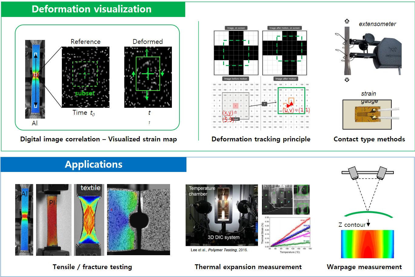 Deformation visualization using digital image correlation